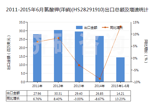 2011-2015年6月氯酸鉀(洋硝)(HS28291910)出口總額及增速統(tǒng)計(jì)